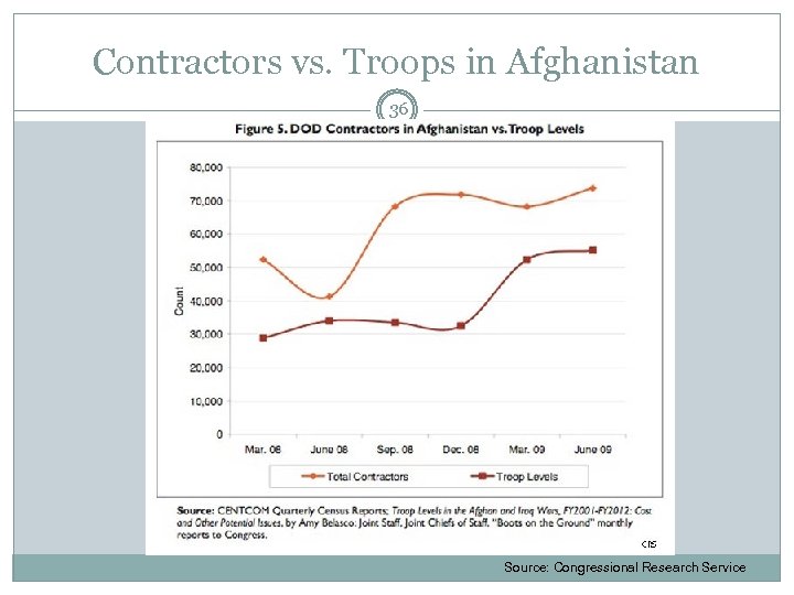 Contractors vs. Troops in Afghanistan 36 Source: Congressional Research Service 