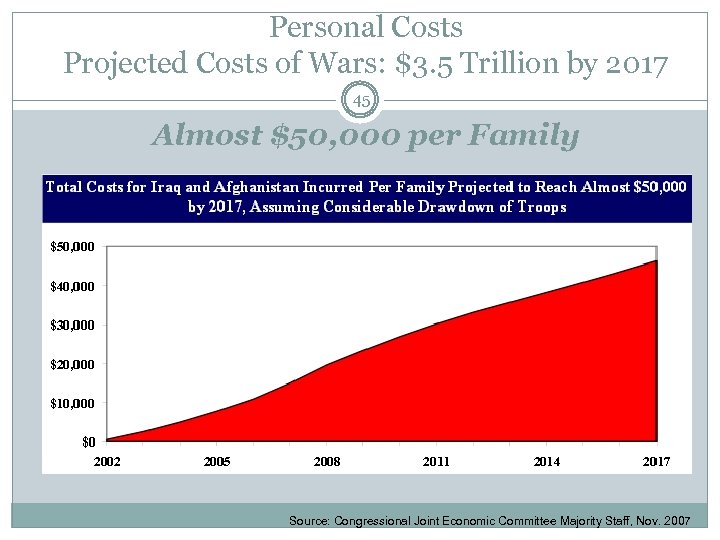 Personal Costs Projected Costs of Wars: $3. 5 Trillion by 2017 45 Almost $50,