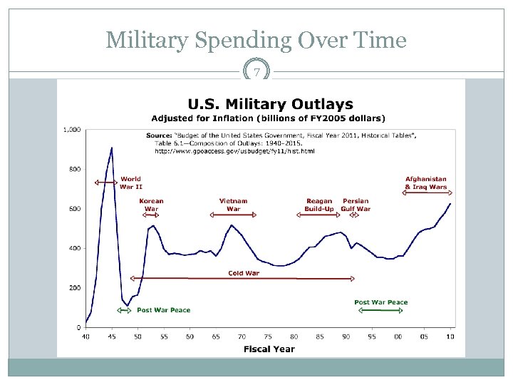 Military Spending Over Time 7 