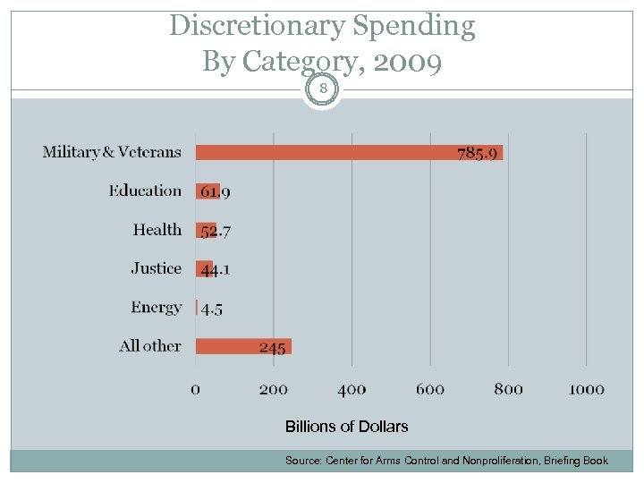Discretionary Spending By Category, 2009 8 Billions of Dollars Source: Center for Arms Control