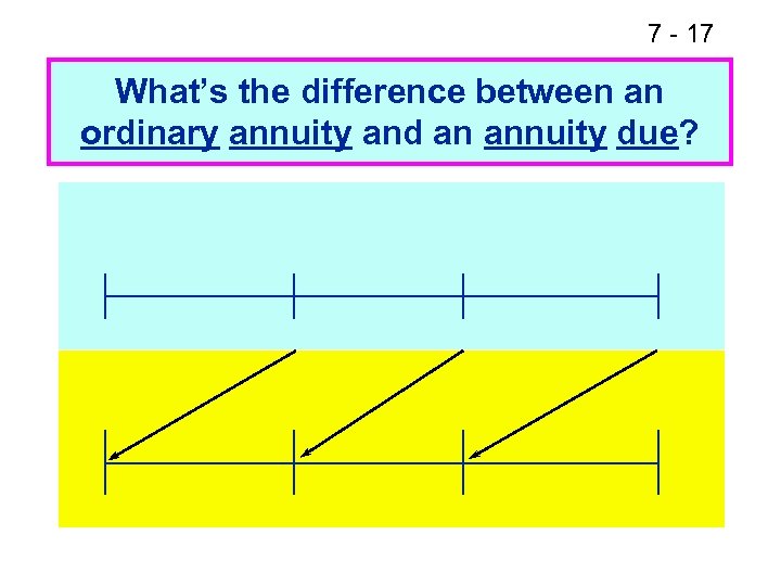 7 - 17 What’s the difference between an ordinary annuity and an annuity due?