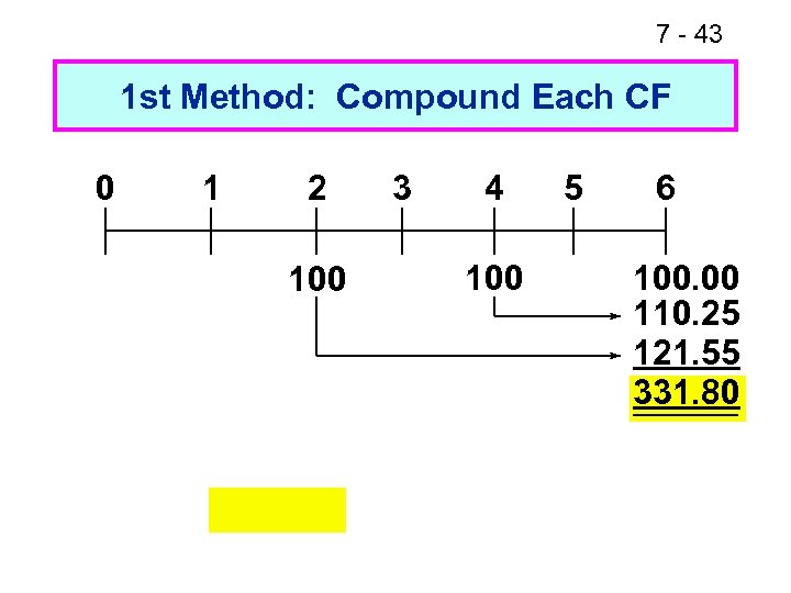 7 - 43 1 st Method: Compound Each CF 0 1 2 100 3