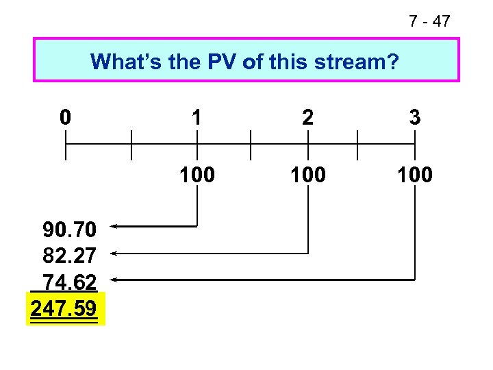 7 - 47 What’s the PV of this stream? 0 2 3 100 90.