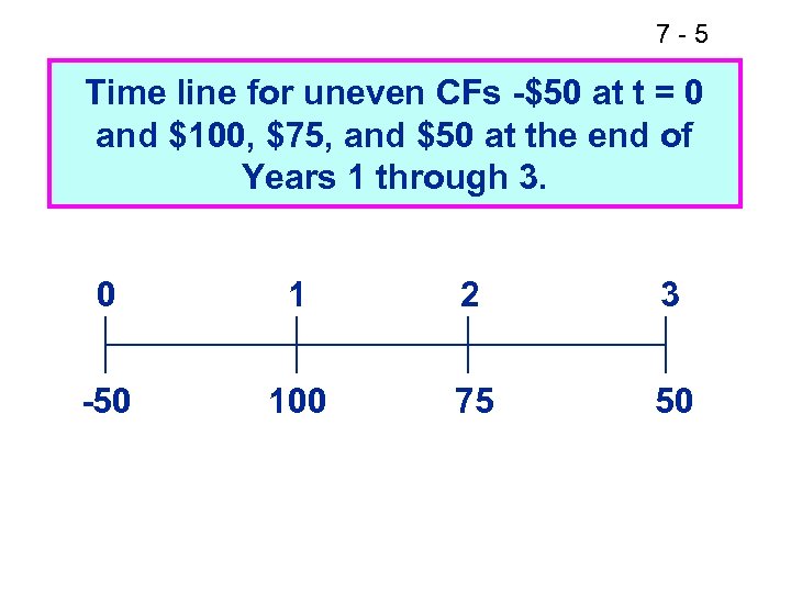 7 -5 Time line for uneven CFs -$50 at t = 0 and $100,