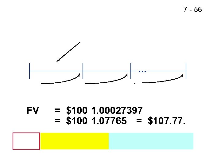 7 - 56 . . . FV = $100 1. 00027397 = $100 1.