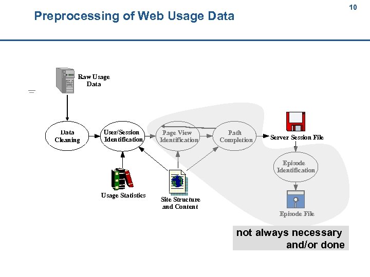 10 Preprocessing of Web Usage Data 10 Raw Usage Data Cleaning User/Session Identification Page