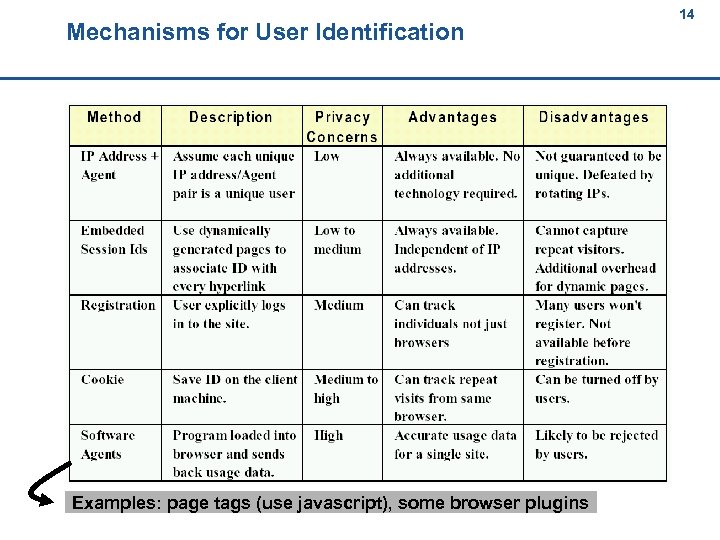 Mechanisms for User Identification 14 14 Examples: page tags (use javascript), some browser plugins