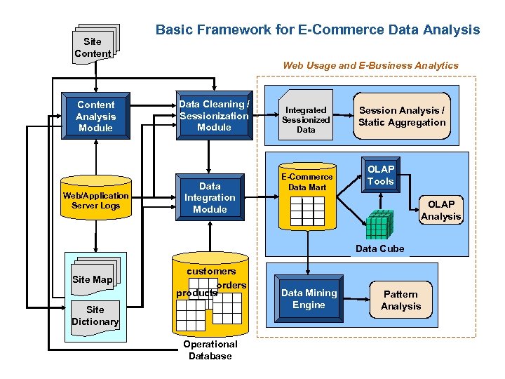 Site Content Basic Framework for E-Commerce Data Analysis Web Usage and E-Business Analytics Content