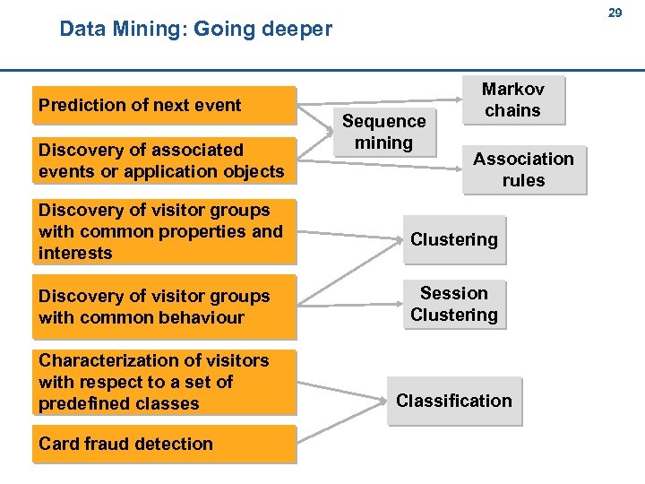 29 Data Mining: Going deeper 29 Prediction of next event Discovery of associated events