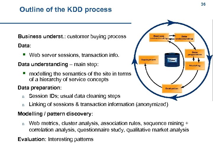 Outline of the KDD process 36 36 Business underst. : customer buying process Data: