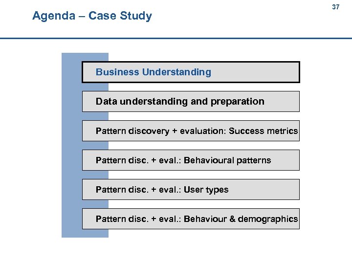 Agenda – Case Study 37 37 Business Understanding Data understanding and preparation Pattern discovery