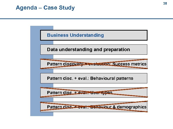 Agenda – Case Study 38 38 Business Understanding Data understanding and preparation Pattern discovery