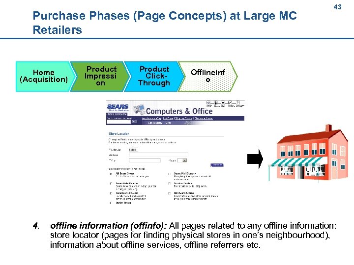 43 Purchase Phases (Page Concepts) at Large MC Retailers Home (Acquisition) 4. Product Impressi