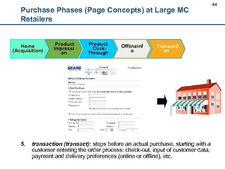 44 Purchase Phases (Page Concepts) at Large MC Retailers Home (Acquisition) 5. Product Impressi