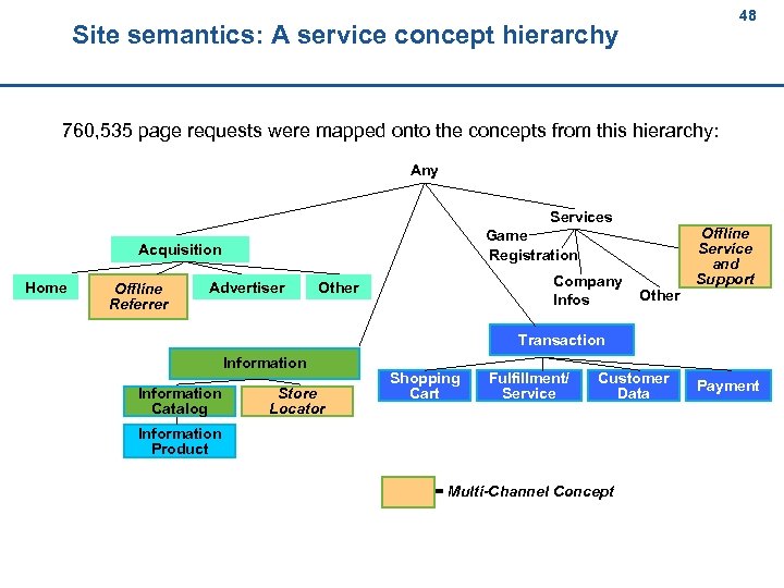 48 Site semantics: A service concept hierarchy 48 760, 535 page requests were mapped