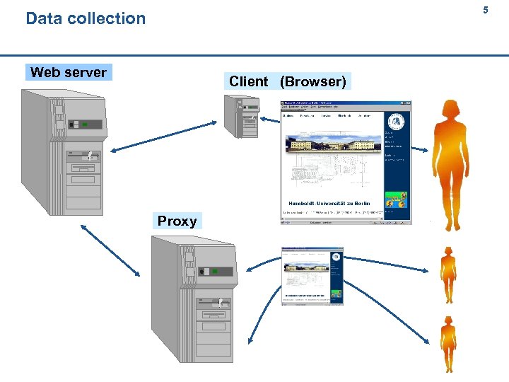 5 Data collection 5 Web server Client (Browser) Proxy 5 