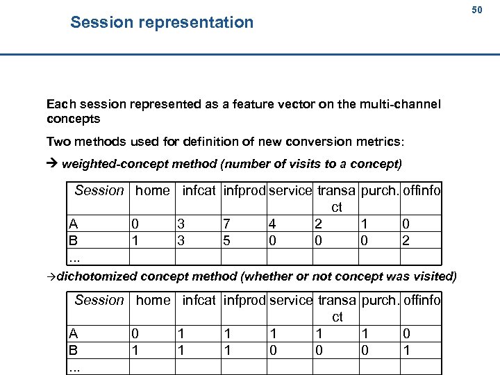 >> Session representation 50 50 Each session represented as a feature vector on the