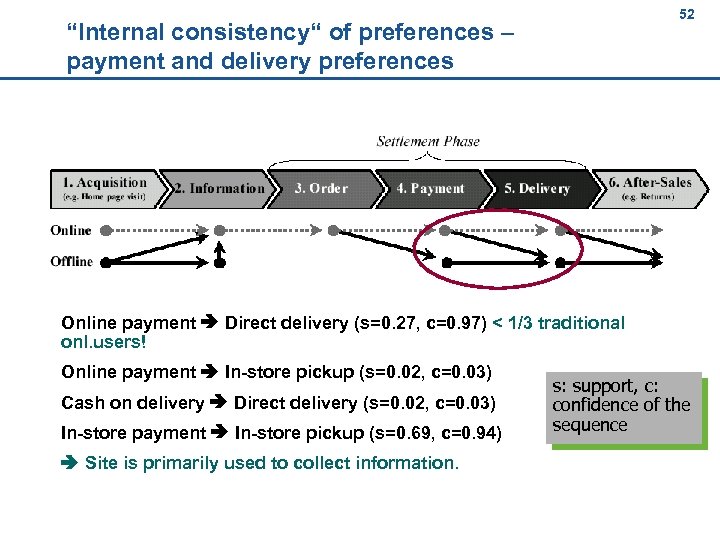 52 52 “Internal consistency“ of preferences – payment and delivery preferences Online payment Direct