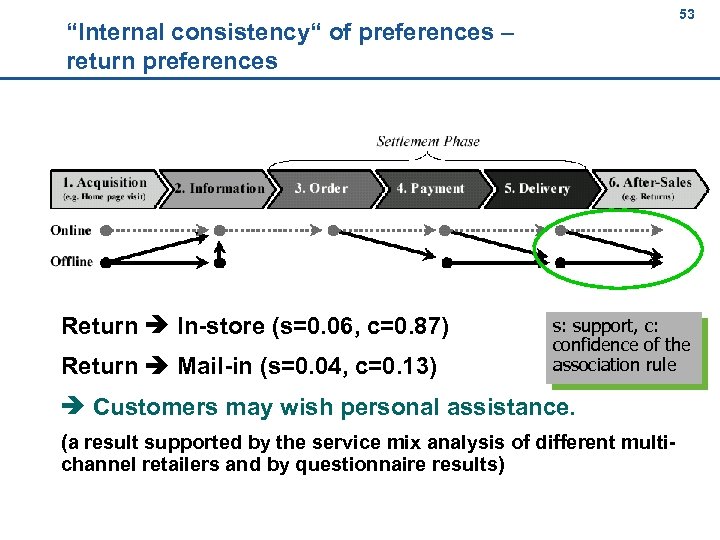 53 53 “Internal consistency“ of preferences – return preferences Return In-store (s=0. 06, c=0.