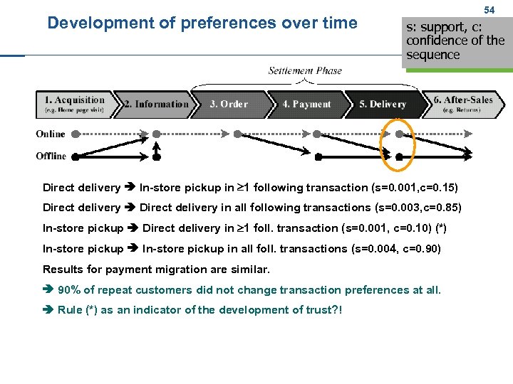 Development of preferences over time 54 54 s: support, c: confidence of the sequence