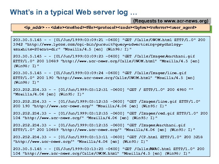 What’s in a typical Web server log … (Requests to www. acr-news. org) <ip_addr>