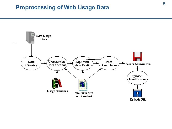 9 Preprocessing of Web Usage Data 9 Raw Usage Data Cleaning User/Session Identification Page