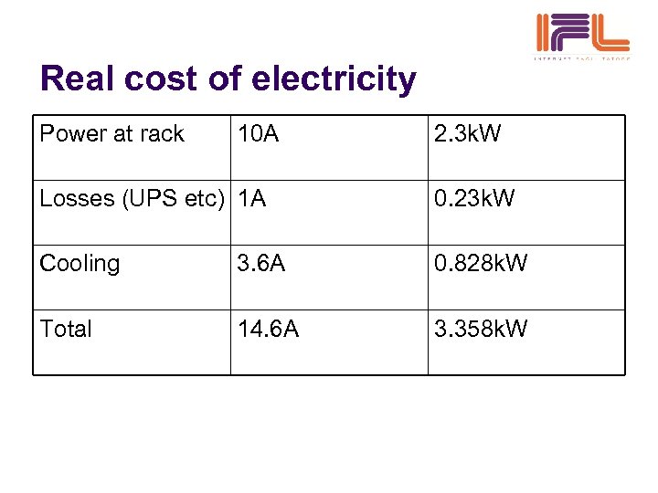 Real cost of electricity Power at rack 10 A 2. 3 k. W Losses