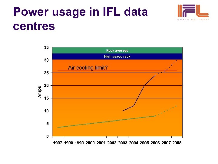 Power usage in IFL data centres Air cooling limit? 
