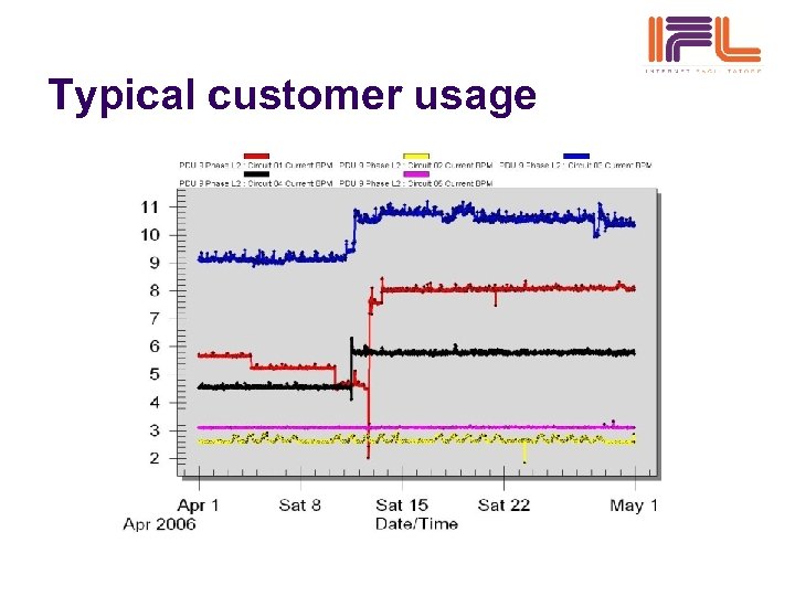 Typical customer usage 