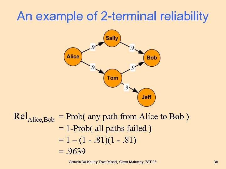 An example of 2 -terminal reliability Rel. Alice, Bob = Prob( any path from