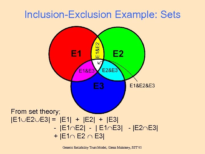 Inclusion-Exclusion Example: Sets From set theory; |E 1 E 2 E 3| = |E