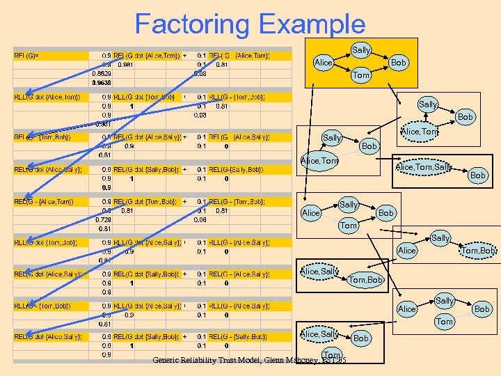 Factoring Example Sally Alice Bob Tom Sally Bob Alice, Tom, Sally Bob Tom Sally