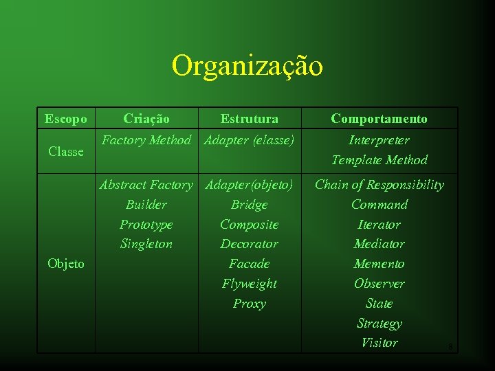 Organização Escopo Classe Objeto Criação Estrutura Comportamento Factory Method Adapter (elasse) Interpreter Template Method
