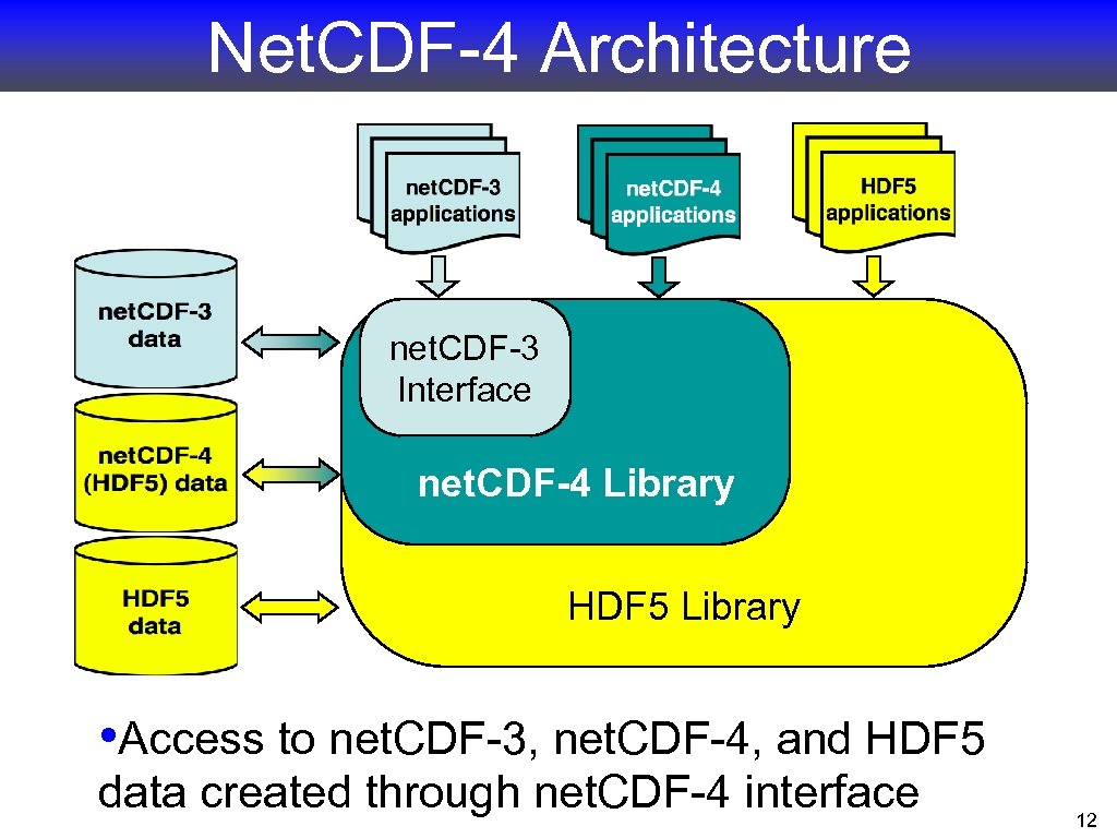 Net. CDF-4 Architecture net. CDF-3 Interface net. CDF-4 Library HDF 5 Library • Access