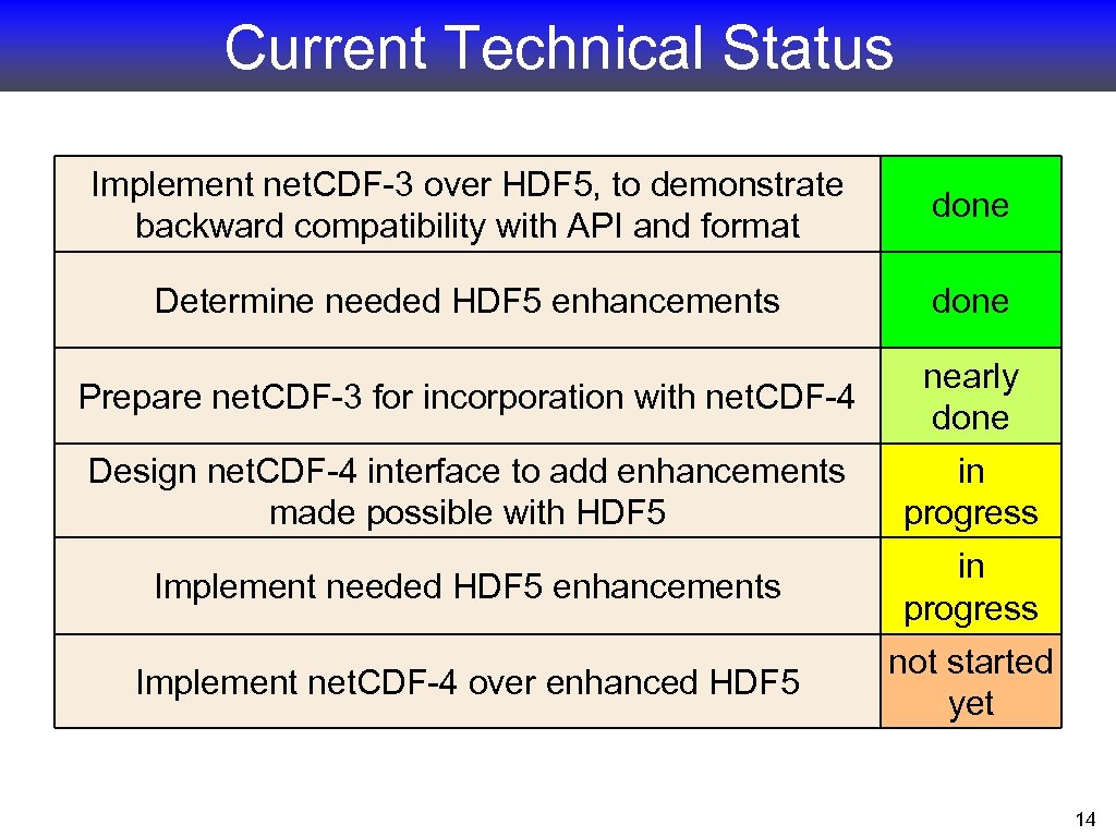 Current Technical Status Implement net. CDF-3 over HDF 5, to demonstrate backward compatibility with