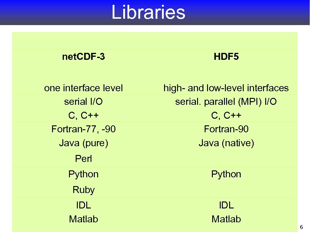 Libraries net. CDF-3 HDF 5 one interface level serial I/O C, C++ Fortran-77, -90