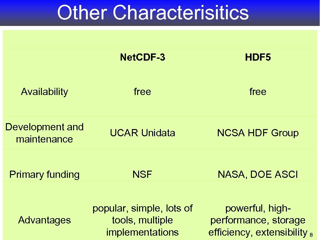 Other Characterisitics Net. CDF-3 HDF 5 Availability free Development and maintenance UCAR Unidata NCSA