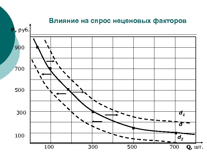 Влияние на спрос неценовых факторов P, руб. 900 700 . . 500 300 .