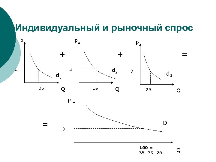 Индивидуальный и рыночный спрос P P P + 3 d 2 3 d 1