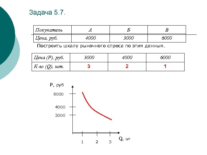 Задача 5. 7. Покупатель А В 4000 Цена, руб. Б 3000 6000 Построить шкалу