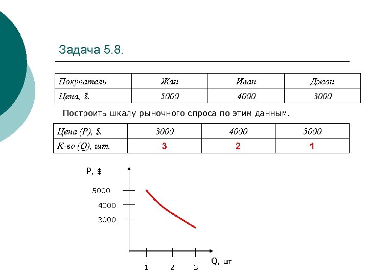 Задача 5. 8. Покупатель Жан Иван Джон Цена, $. 5000 4000 3000 Построить шкалу