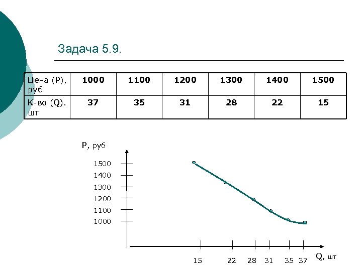 Задача 5. 9. Цена (Р), руб 1000 1100 1200 1300 1400 1500 К-во (Q).