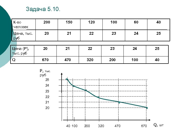 Задача 5. 10. К-во человек 200 150 120 100 60 40 Цена, тыс. руб