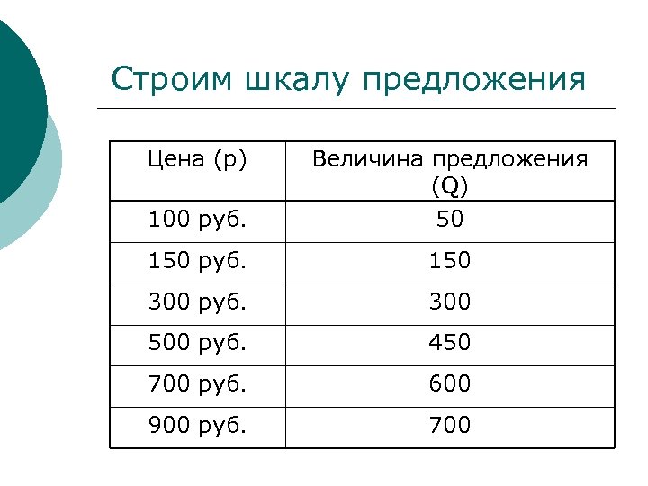 Строим шкалу предложения Цена (p) 100 руб. Величина предложения (Q) 50 150 руб. 150