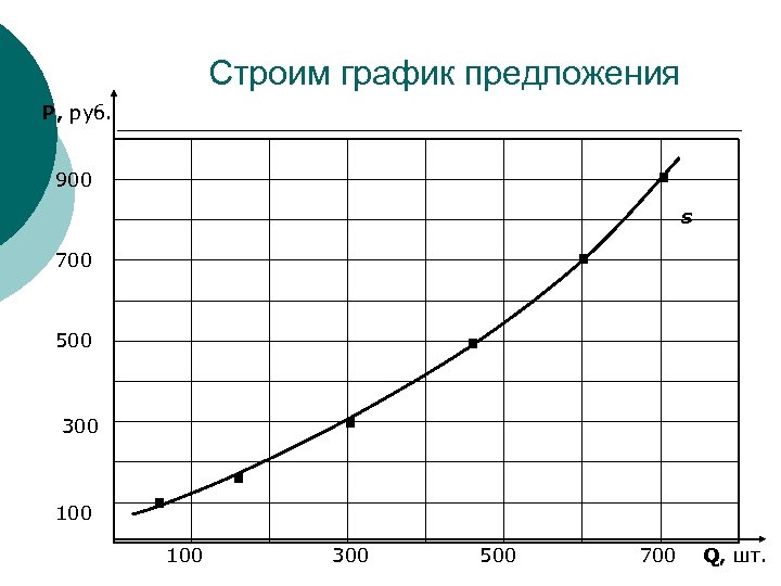 Строим график предложения P, руб. 900 700 500 300 100 . 300 . 500