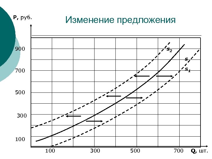 P, руб. Изменение предложения 900 s 2 s s 1 700 500 300 100