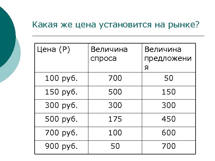 Какая же цена установится на рынке? Цена (P) Величина спроса 100 руб. 700 Величина