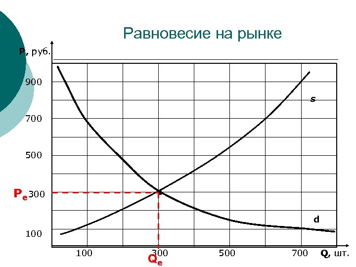 Равновесие на рынке P, руб. 900 s 700 500 . Pe 300 d 100