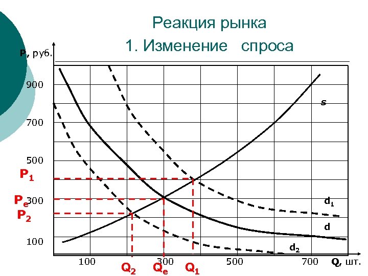 Реакция рынка 1. Изменение спроса P, руб. 900 s 700 500 P 1 Pe