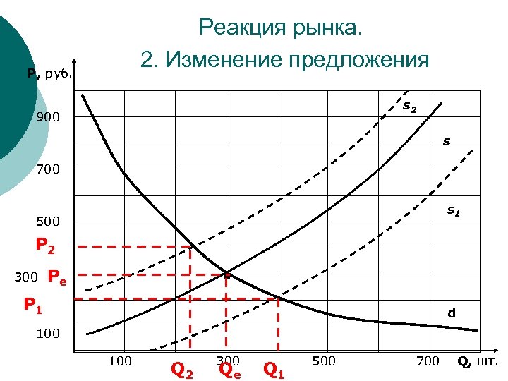 Реакция рынка. 2. Изменение предложения P, руб. s 2 900 s 700 s 1